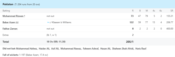 '6,6,6,6...,' Babar Azam showed the kingly avatar, thrashed the neighboring country of Zimbabwe at home, scored the fastest century, got his name registered in 'GOOD BOOK' 2 '6,6,6,6...,' Babar Azam showed his kingly avatar, thrashed the neighboring country of Zimbabwe at home, scored the fastest century and got his name registered in 'GOOD BOOK' 1
