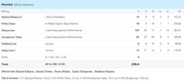 6,6,6,6,6,6... 15 sixes-7 fours, Shreyas Iyer adopted Surya's form in domestic cricket, scored 147 runs at a strike rate of 267.1