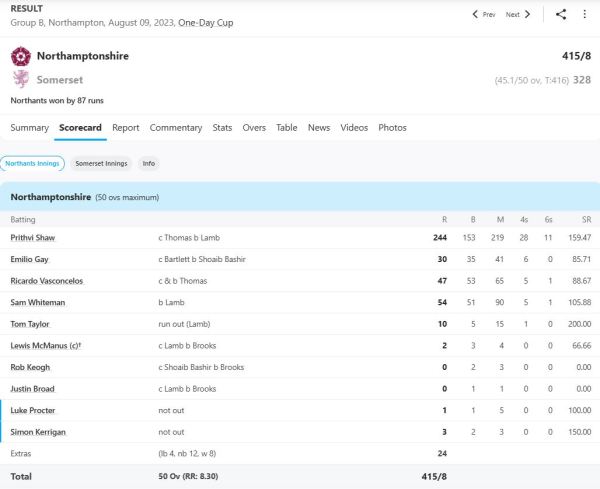 6,6,6,6,6,6... Prithvi Shaw, who came to England to play Royal London ODI Cup, created havoc, made India proud and played an inning of 244 runs. 2