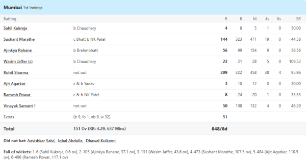 6,6,6,6,6,4,4,4.... Rohit Sharma created a storm in Ranji, scored the highest score of his career by innings of 309 runs in just so many balls. 1