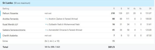 6,6,6,6,6,6,4,4,4... Pathum Nissanka created a new history, became the first Sri Lankan batsman to score a double century of 210 runs in ODI International 2