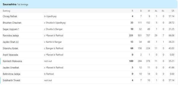 6,6,6,6,6,6,6... Ravindra Jadeja arrived to play Ranji Trophy, stayed at the crease for 707 minutes, washed the bowlers drenched, scored a triple century 2
