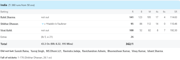 6,6,6,6,6,4,4,4,4... Virat Kohli mistook ODI for T20, smashed the bowlers and scored a century in just 52 balls. 1