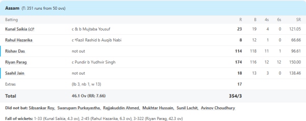 Riyan Parag set fire with the bat in Vijay Hazare Trophy, batted amazingly and scored 120 runs in just 24 balls. 1