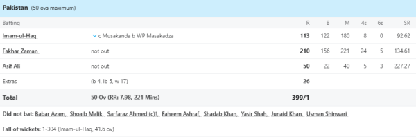 6,6,6,6,6,4,4,4... After Fakhar Zaman, 150 kg Pakistani batsman also scored a double century in ODI, created history and played an inning of 206 runs. 1