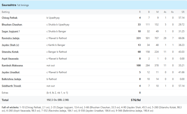 6,6,6,6,6,6,4,4,4...... Ravindra Jadeja, who reached Ranji to play, played a stormy inning of 331 runs, silenced his critics 1