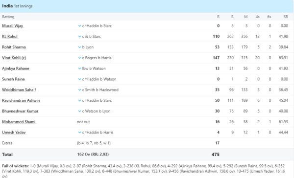 6,6,6,4,4,4,4..... KL Rahul's bat roared as soon as he reached Australia, scored a stormy century of 110 runs. 1