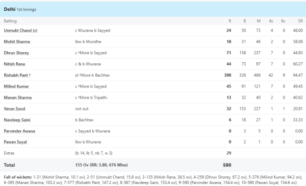 6,6,6,6,6,6,6…' Rishabh Pant, who arrived to play Ranji, created a ruckus, defeated the bowlers and scored 222 runs in just 51 balls. 1