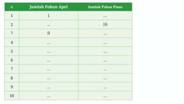 Soal nomor 10 poin a berupa tabel yang harus dilengkapi dan terdapat pada halaman 206.