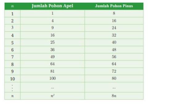 Jawaban Soal Nomor 10 poin a, siswa diminta untuk melengkapi bagian tabel yang kosong.
