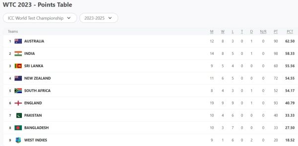 WTC 2025 Points Table