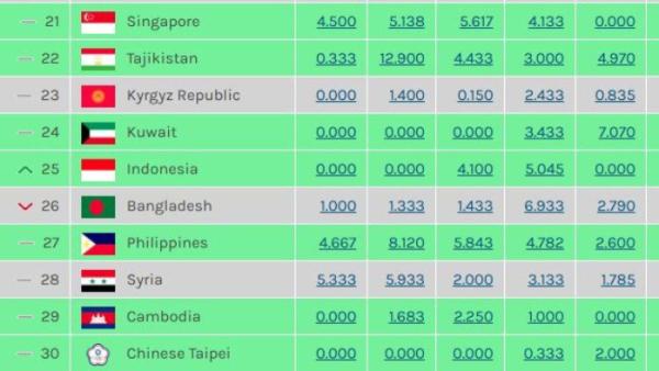 Berkat kemenangan Persib Bandung dan Madura United di Asia, ranking Liga 1 naik satu peringkat dan menggeser kompetisi Bangladesh per Jumat (8/11).