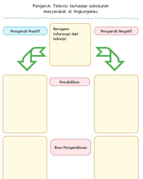 Buku Tematik Tema 3 Kelas 6 SD halaman 64, Subtema 2 Pembelajaran 1.