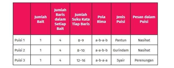 Jawaban tabel perbandingan puisi