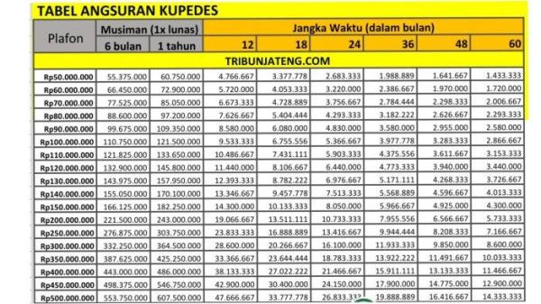 tabel angsuran Kupedes BRI Rp 50 Juta - Rp 500 Juta
