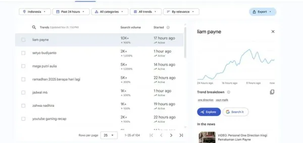 Di Google Trends, 'Liam Payne' mendapat kenaikan 900% untuk volume pencarian sejak 17 jam silam.