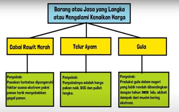Peta Konsep IPS Kelas 7 Halaman 119 Kurikulum Merdeka