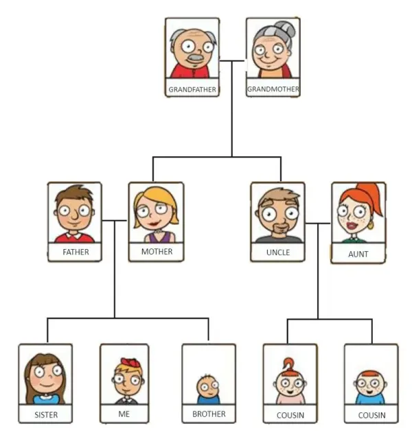 Contoh family tree keturunan.