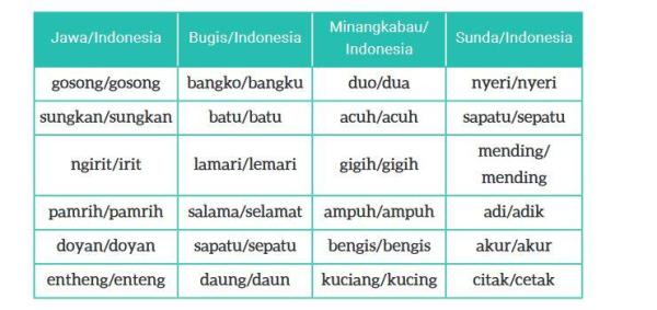 Kunci jawaban Bahasa Indonesia kelas 9 SMP/MTs halaman 38 pada buku Kurikulum Merdeka Bab II, Kegiatan 3: Mengeksplorasi Kosakata dalam Bahasa Daerah