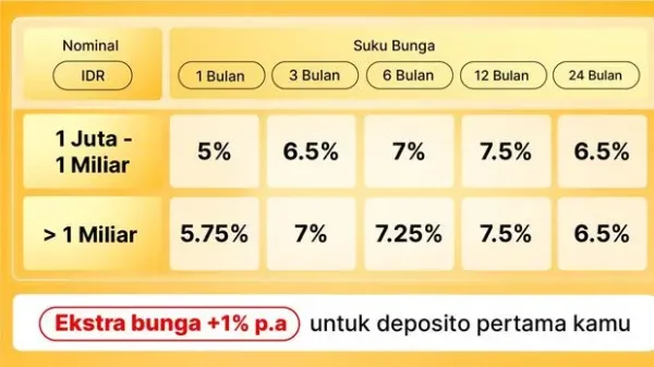 Tabel Hitungan Deposito Allo Bank