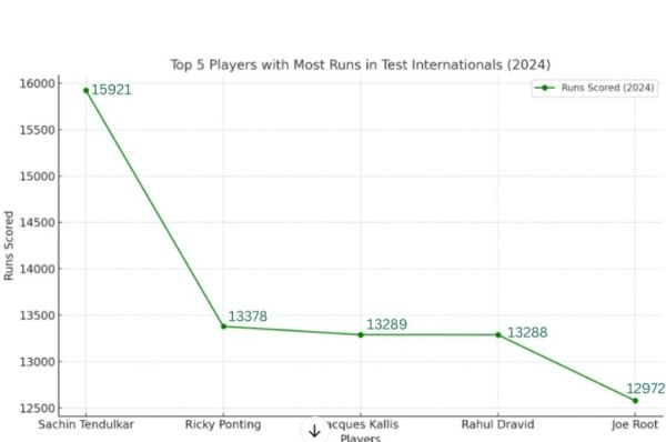 Top 5 Most Runs in Test