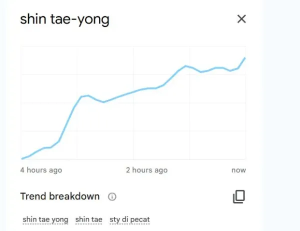 Netizen Indonesia resah dengar kabar pemecatan Shin Tae-yong. Meski belum ada keterangan resmi, nama 'Shin Tae-yong' dan STY naik di pencarian Google.