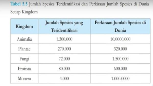 Jumlah Spesies Teridentifikasi