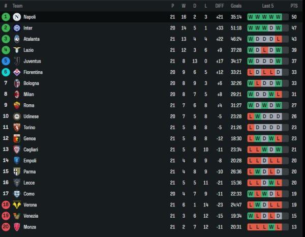 Update klasemen Liga Italia pekan 21 setelah Inter Milan