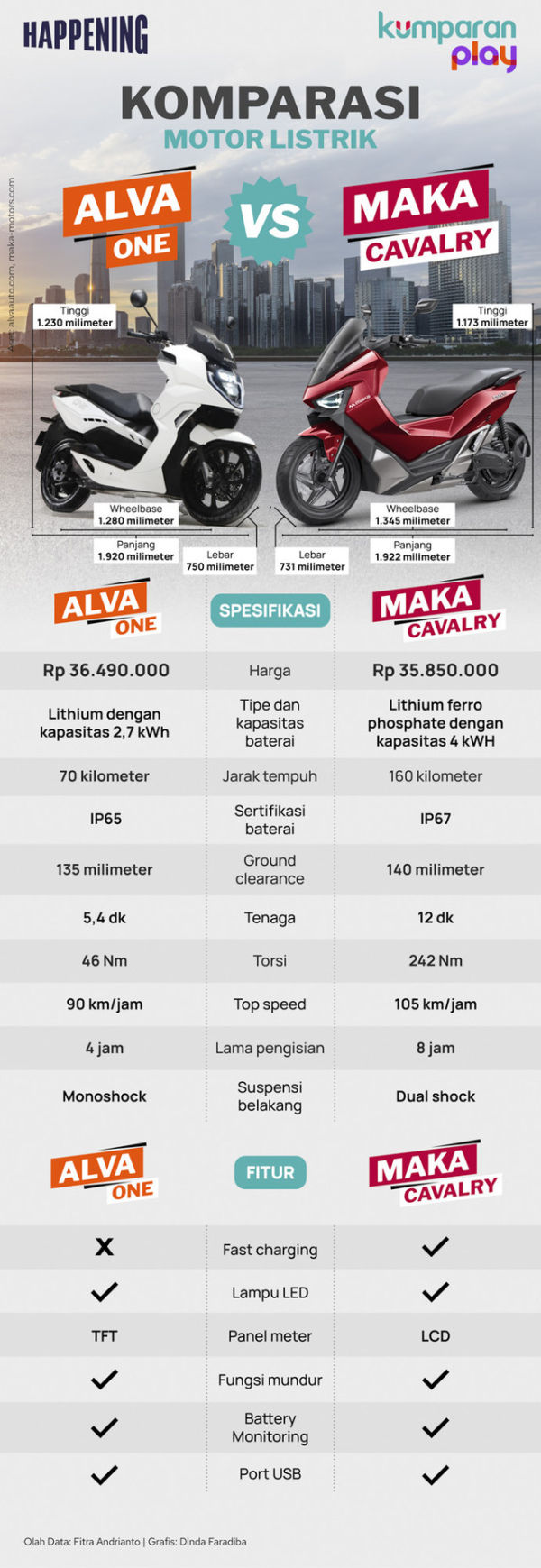 Infografis komparasi Alva One dan Maka Cvalry. Foto: Dok. kumparan