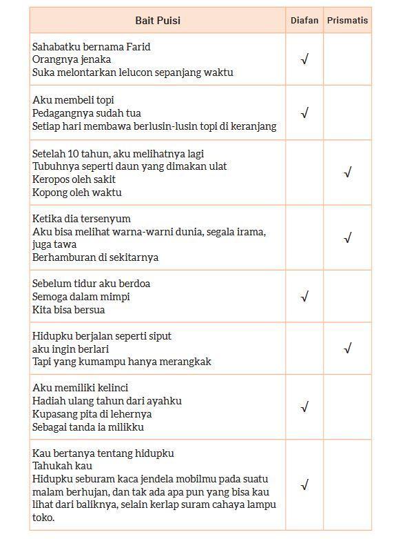 KUNCI JAWABAN: Tangkap layar Kunci jawaban Bahasa Indonesia kelas 8 halaman 147, 148 buku Kurikulum Merdeka, Kegiatan 3: Membandingkan antara Puisi Diafan dan Prismatis, Rabu (29/1/2025).