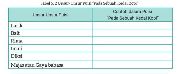 Tabel  Unsur-Unsur Puisi Pada Sebuah Kedai Kopi