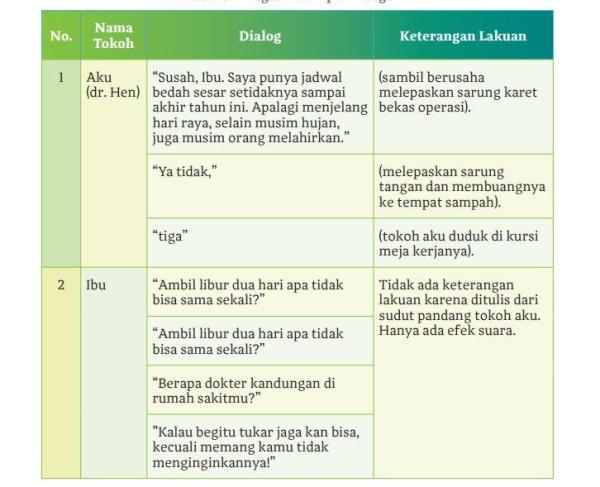Adegan 1 Latar tempat dan latar waktu: di ruang operasi sebuah rumah sakit dan malam hari.