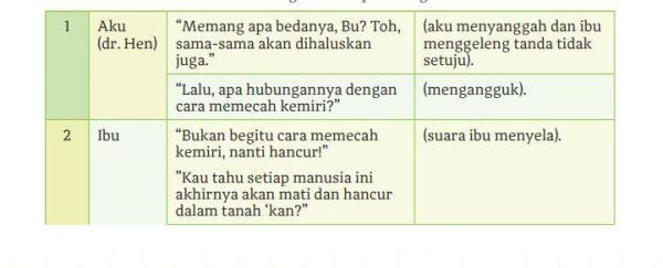Adegan 2 Latar tempat dan latar waktu: di dapur dan pagi hari.