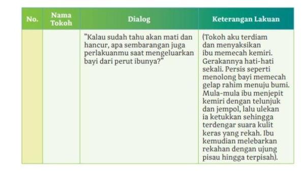 Adegan 2 Latar tempat dan latar waktu: di dapur dan pagi hari.