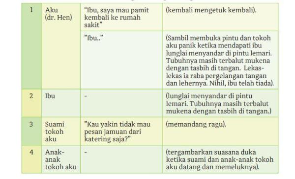 Adegan 3 Latar tempat dan latar waktu: di kamar tidur dan pagi hari.