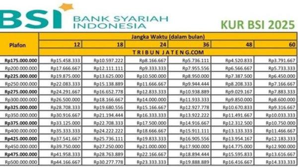 KUR BRI 2025 - Tabel angsuran KUR BSI 2025 batas maksimal pinjaman Rp 50 juta - Rp 150 juta, tenor mulai 12 bulan maksimal 60 bulan