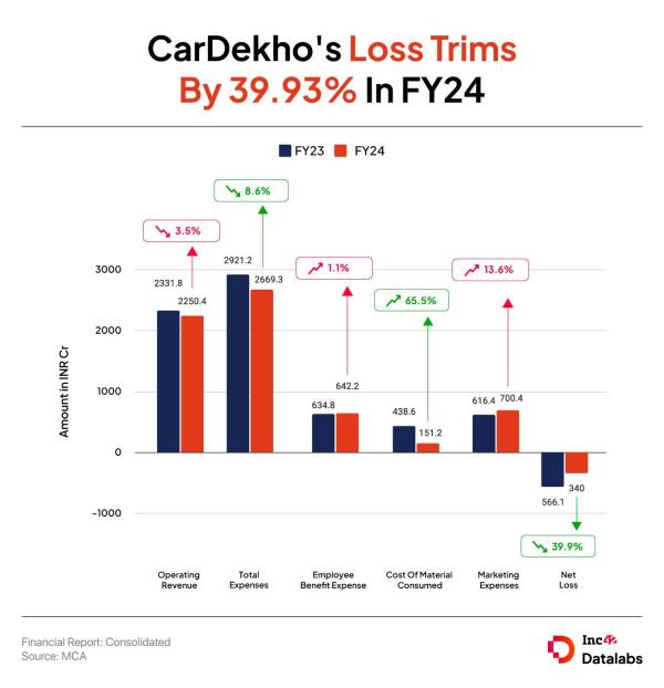 CarDekho’s FY24 Loss Declines 39% To INR 340 Cr