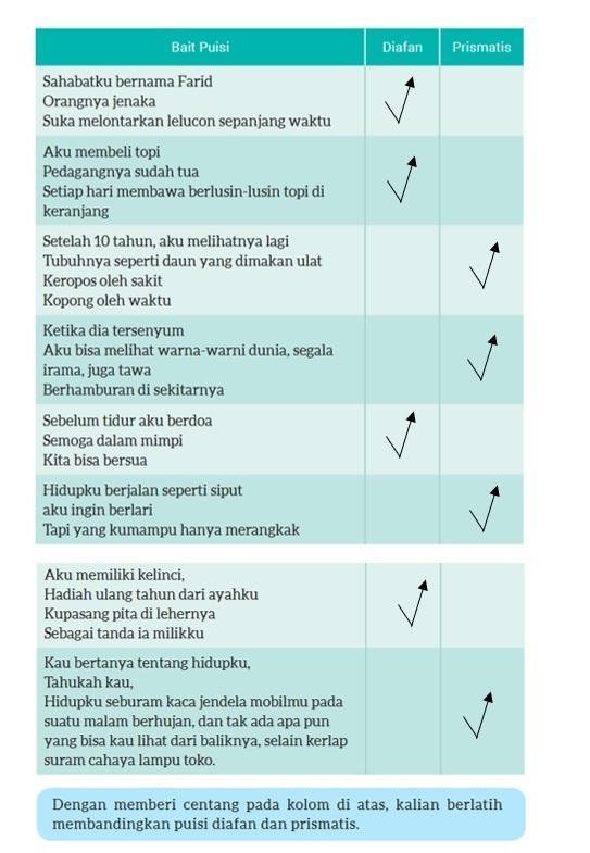 JAWABAN BUKU TEMATIK - Tangkap layar jawaban Buku Bahasa Indonesia Kelas 8 SMP Halaman 147 148, Bab IV. Siswa diminta menemukan Membandingkan Antara Puisi Diafan dan Prismatis pada bagian Kegiatan 3.
