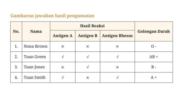 Jawaban tabel Aktivitas 5.5 Ayo Bereksplorasi Biologi kelas 11 SMA halaman 141-142