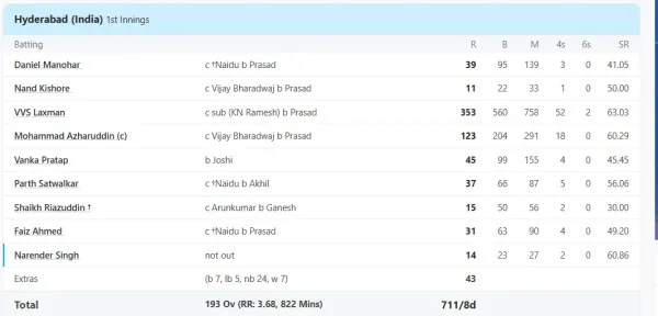 Hyderabad vs Mysore, Semi -Final at Bengaluru, Apr 11 2000 - Full Scorecard