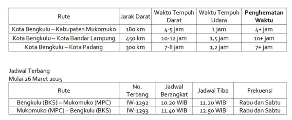 Wings Air Buka Rute: Kota Bengkulu Terhubung ke Kabupaten Mukomuko, Kota Bandar Lampung dan Kota Padang