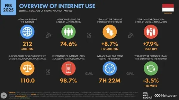 We Are Social melalui laporan Digital 2025 Global Overview Report