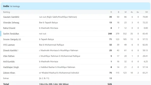 Sachin-Tendulkar-Played-248-Runs-Innings-Innings-Innings-Innings-innings-VS-Bangladesh-BENSH-Test-Equals-Sunil-Most-Most-Centix