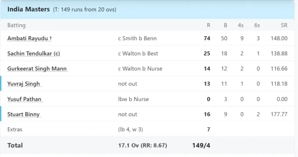 Wi masters vs ind masters, final at Raipur, Iml, Mar 16 2025 - Full Scorecard