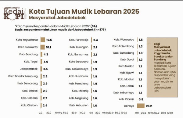 Survei KedaiKopi soal Mudik 2025. Foto: Dok. Kedai Kopi