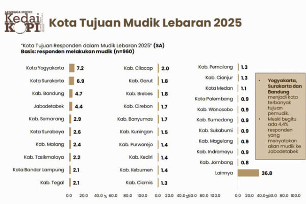 Survei KedaiKopi soal Mudik 2025. Foto: Dok. Kedai Kopi