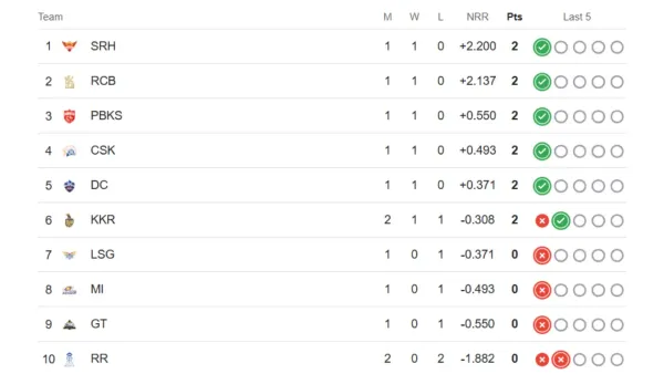 IPL 2025 Point Table