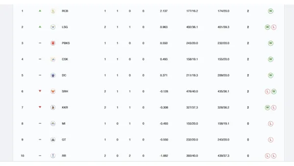   Points table update after srh vs lsg 