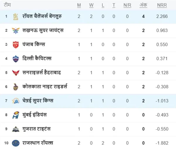 IPL 2025 Points Table