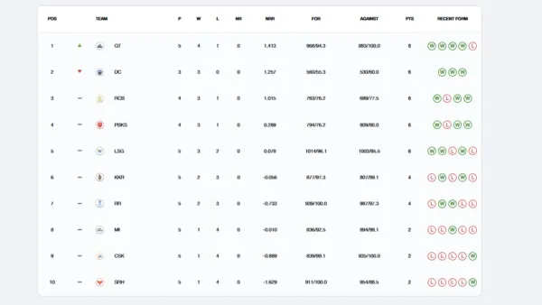 Viewed here IPL 2025 Points Table